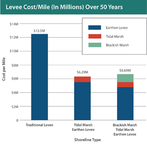Levee cost per mile (in millions) over 50 years. With 200-300 miles of flood control levees around the Bay, many in need of strengthening, costs could have a major influence on the region’s choices in the face of sea level rise. Source: The Bay Institute, 2013.